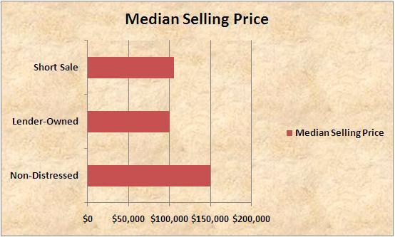 Distresses home sales in Palm Coast and Flagler County